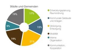Tortendiagramm Aufteilung relevante Bereiche EEA